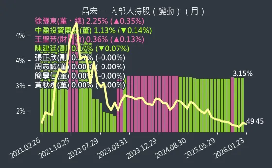 3141 晶宏 內部人持股變動