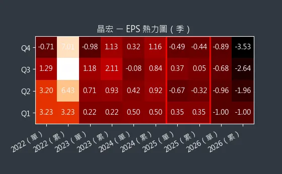 3141 晶宏 EPS 熱力圖