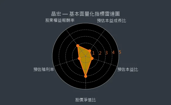 3141 晶宏 量化綜合評分