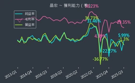 3141 晶宏 獲利能力