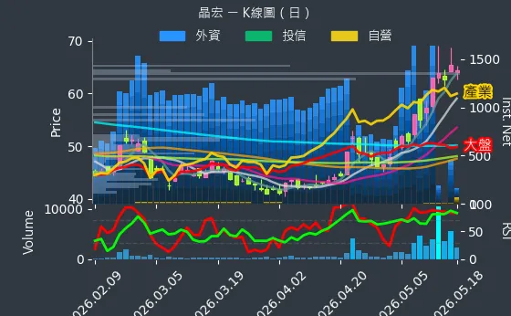 3141 晶宏 日線圖