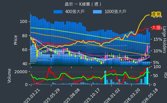 3141 晶宏 週線圖