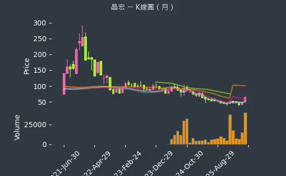 3141 晶宏 月線圖