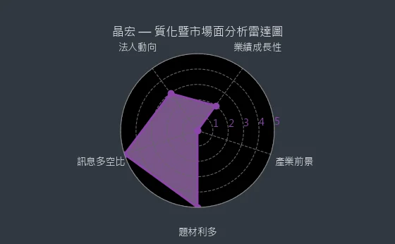 3141 晶宏 質化綜合評分