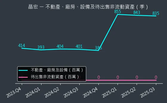 3141 晶宏 不動產、廠房、設備及待出售非流動資產變化圖