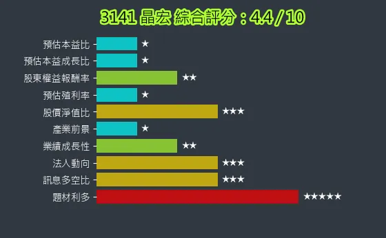 3141 晶宏 綜合評分