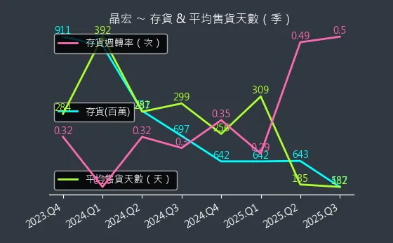 3141 晶宏 存貨與平均售貨天數