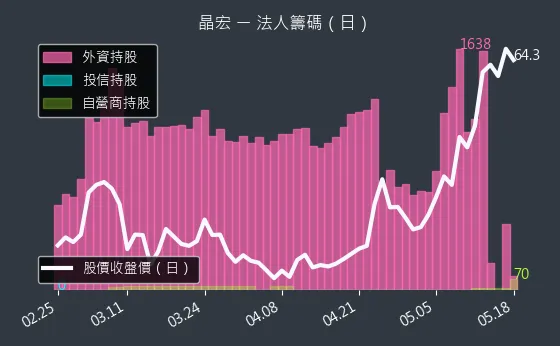 3141 晶宏 三大法人買賣超