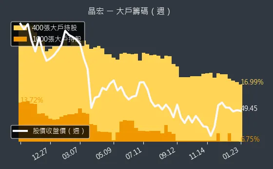 3141 晶宏 大戶持股變動、集保戶變化