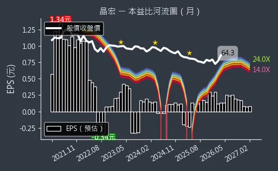 3141 晶宏 本益比河流圖