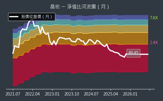 3141 晶宏 淨值比河流圖