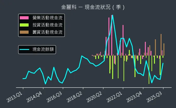 3228 金麗科 現金流狀況