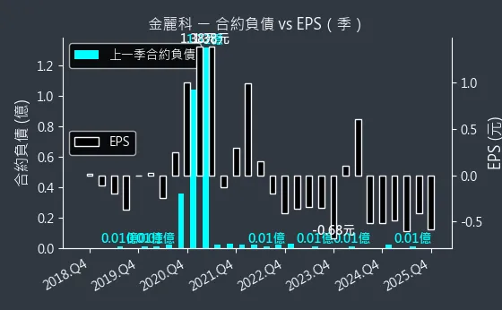 3228 金麗科 合約負債與 EPS