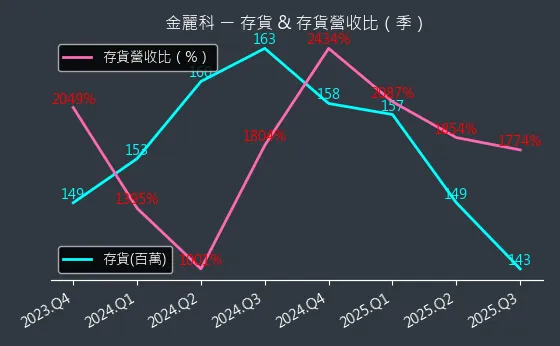 3228 金麗科 存貨與存貨營收比