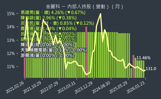 3228 金麗科 內部人持股變動