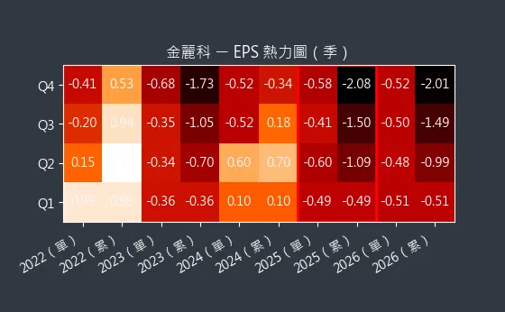 3228 金麗科 EPS 熱力圖