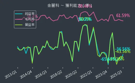 3228 金麗科 獲利能力