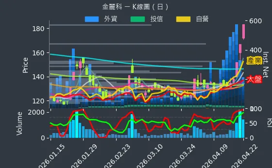 3228 金麗科 日線圖