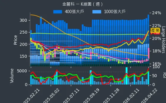 3228 金麗科 週線圖