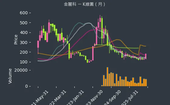 3228 金麗科 月線圖