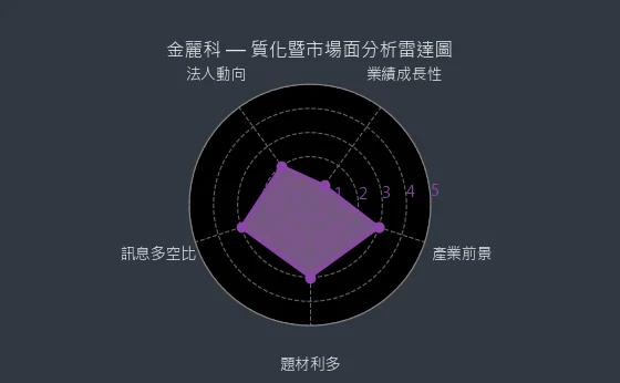 3228 金麗科 質化綜合評分