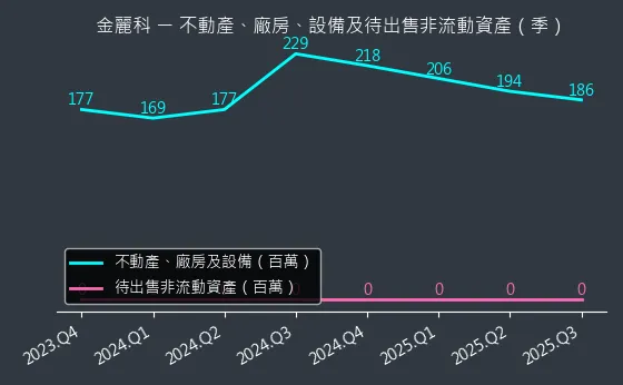 3228 金麗科 不動產、廠房、設備及待出售非流動資產變化圖