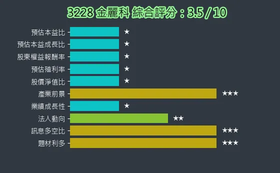 3228 金麗科 綜合評分