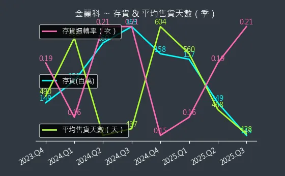 3228 金麗科 存貨與平均售貨天數