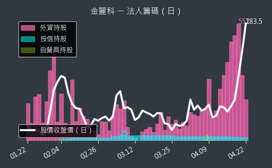 3228 金麗科 三大法人買賣超