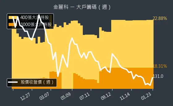 3228 金麗科 大戶持股變動、集保戶變化