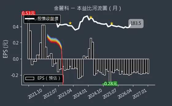3228 金麗科 本益比河流圖