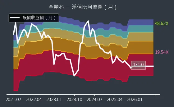 3228 金麗科 淨值比河流圖