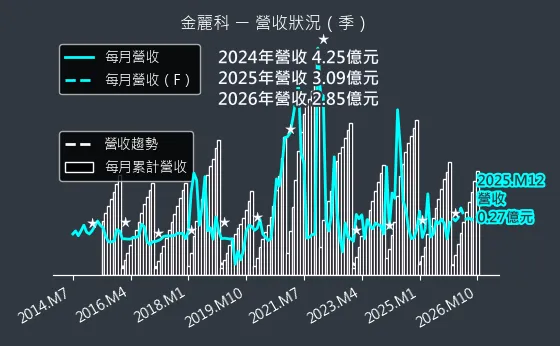 3228 金麗科 營收趨勢圖