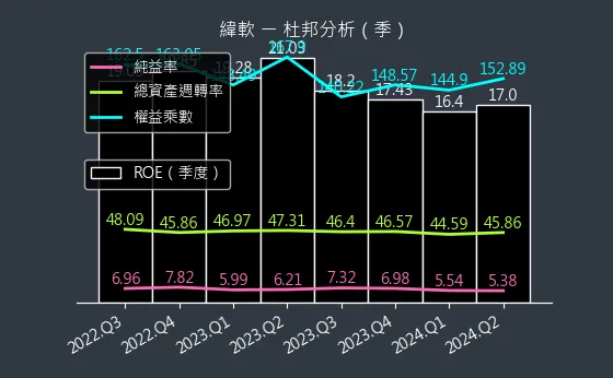 4953 緯軟 杜邦分析