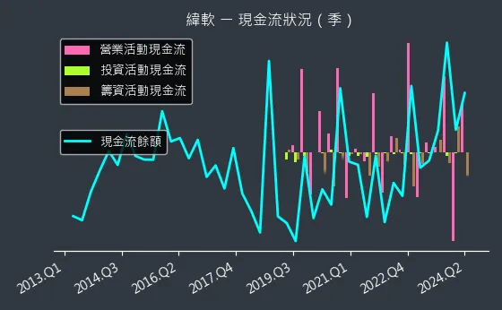 4953 緯軟 現金流狀況