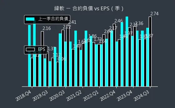 4953 緯軟 合約負債