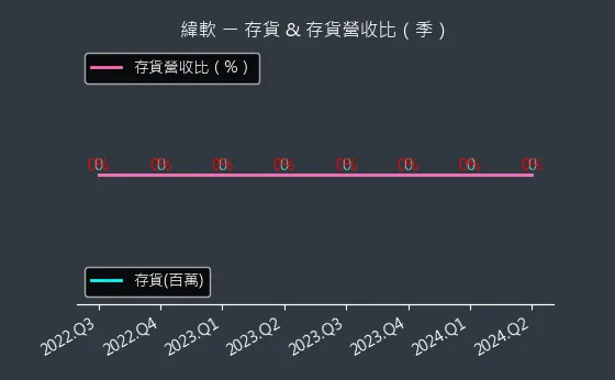 4953 緯軟 存貨與存貨營收比