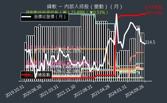 4953 緯軟 內部人持股