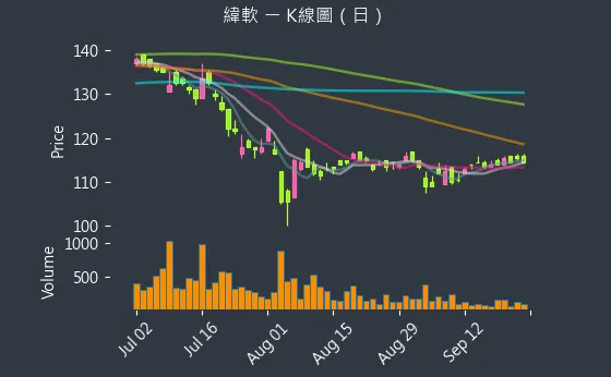 4953 緯軟 K線圖（日）