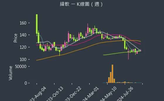 4953 緯軟 K線圖（週）