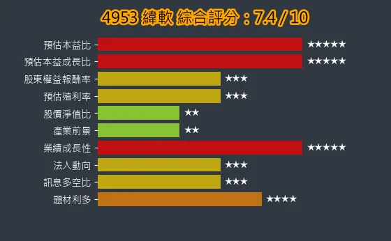 4953 緯軟 綜合評分