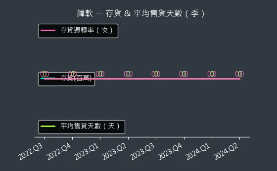 4953 緯軟 存貨與平均售貨天數