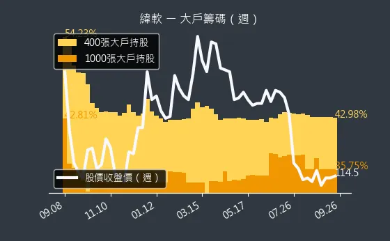 4953 緯軟 大戶籌碼