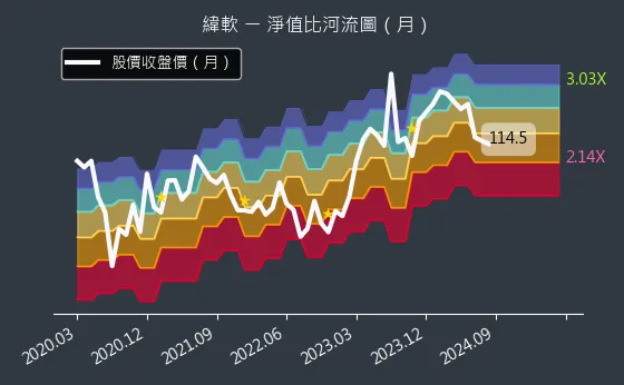 4953 緯軟 淨值比河流圖