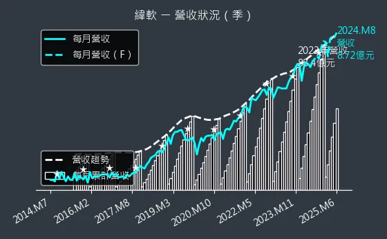 4953 緯軟 營收狀況