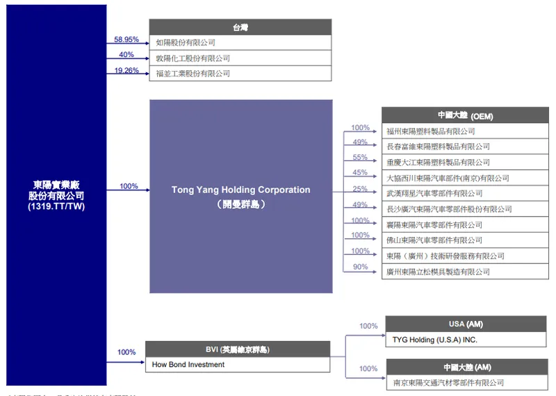 東陽集團組織架構
