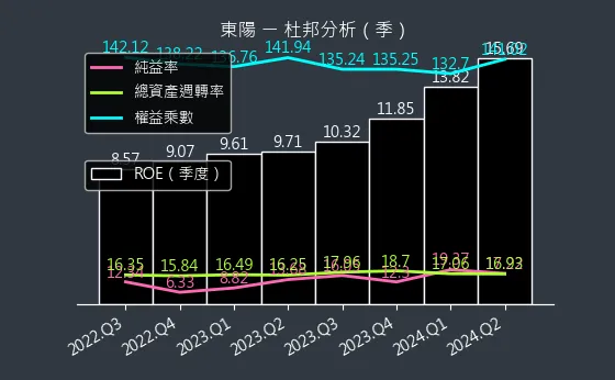 1319 東陽 杜邦分析