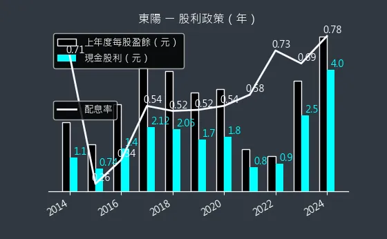 1319 東陽 股利政策