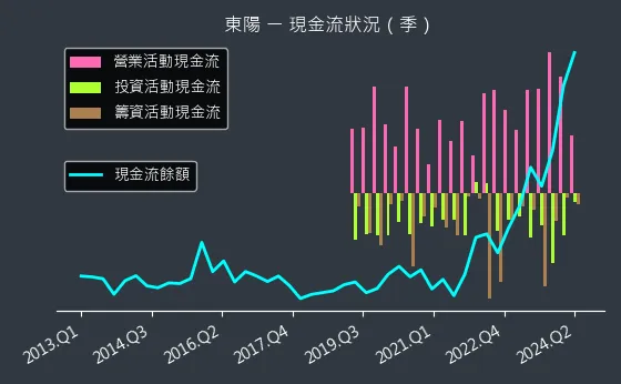 1319 東陽 現金流狀況