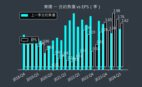 1319 東陽 合約負債